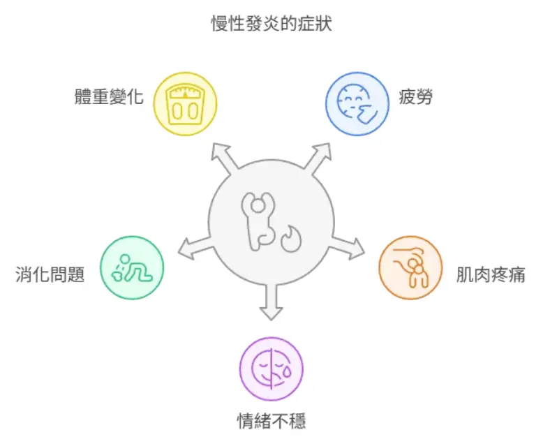 慢性發炎