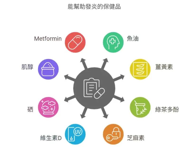 抗發炎保健品
