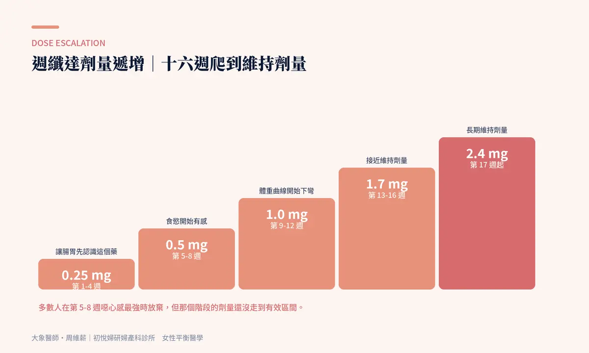 週纖達劑量遞增階梯：從 0.25 毫克爬到 2.4 毫克的十六週