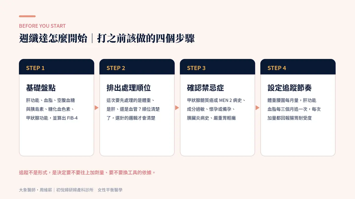 週纖達怎麼開始：基礎盤點、排出處理順位、確認禁忌症、設定追蹤節奏四個步驟