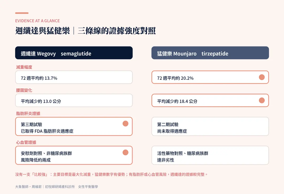 週纖達與猛健樂三條線的證據強度對照：減重幅度、脂肪肝炎、心血管