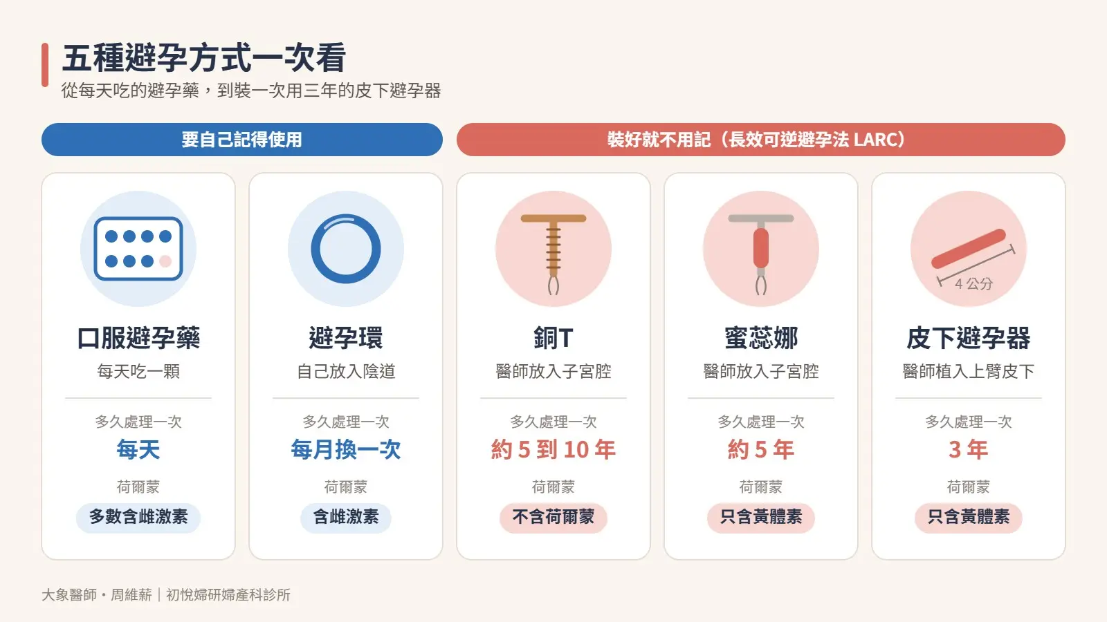 五種避孕方式一次看：口服避孕藥、避孕環、銅T、蜜蕊娜、皮下避孕器的使用方式與荷爾蒙比較