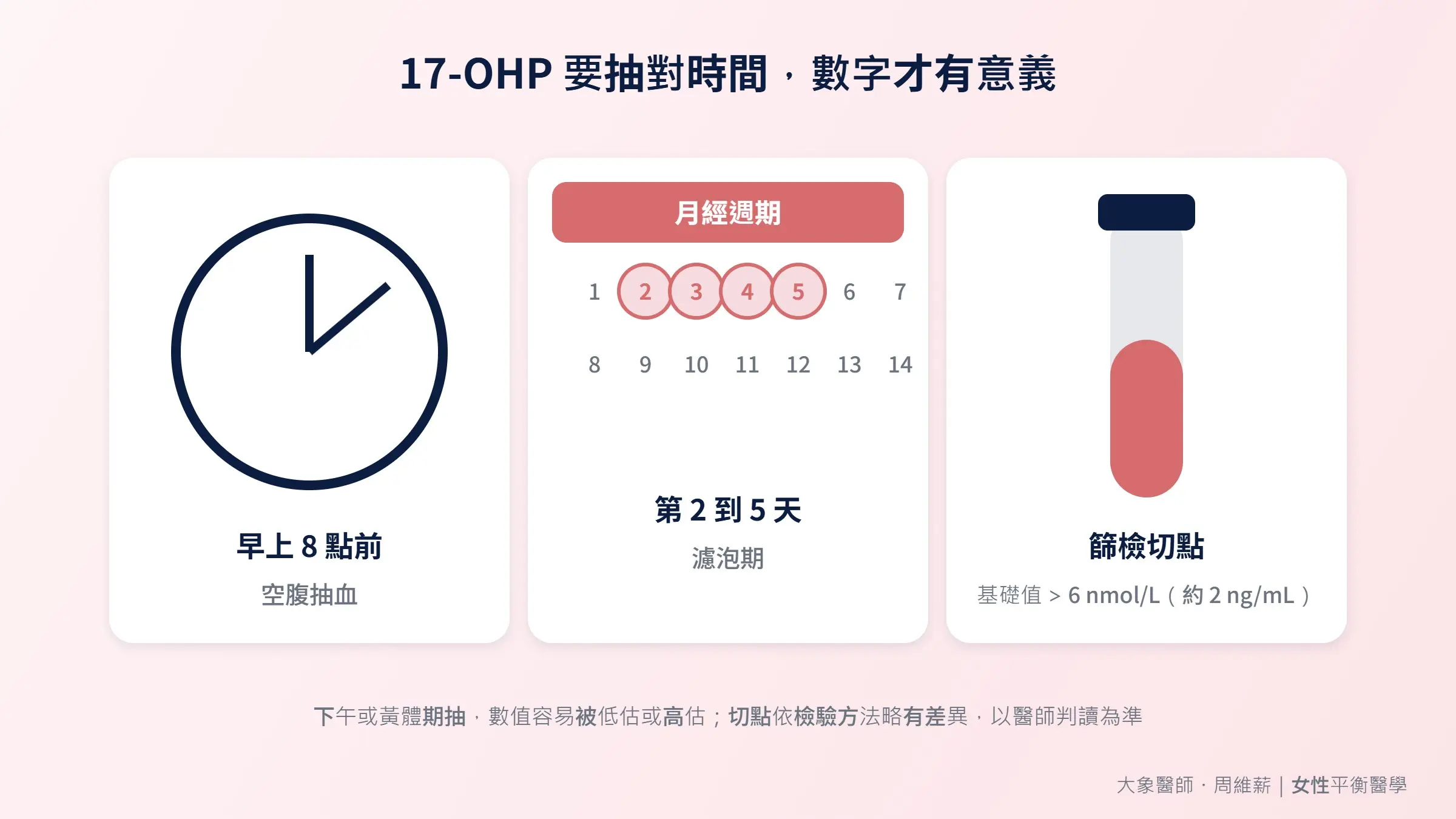17-OHP 要抽對時間，數字才有意義