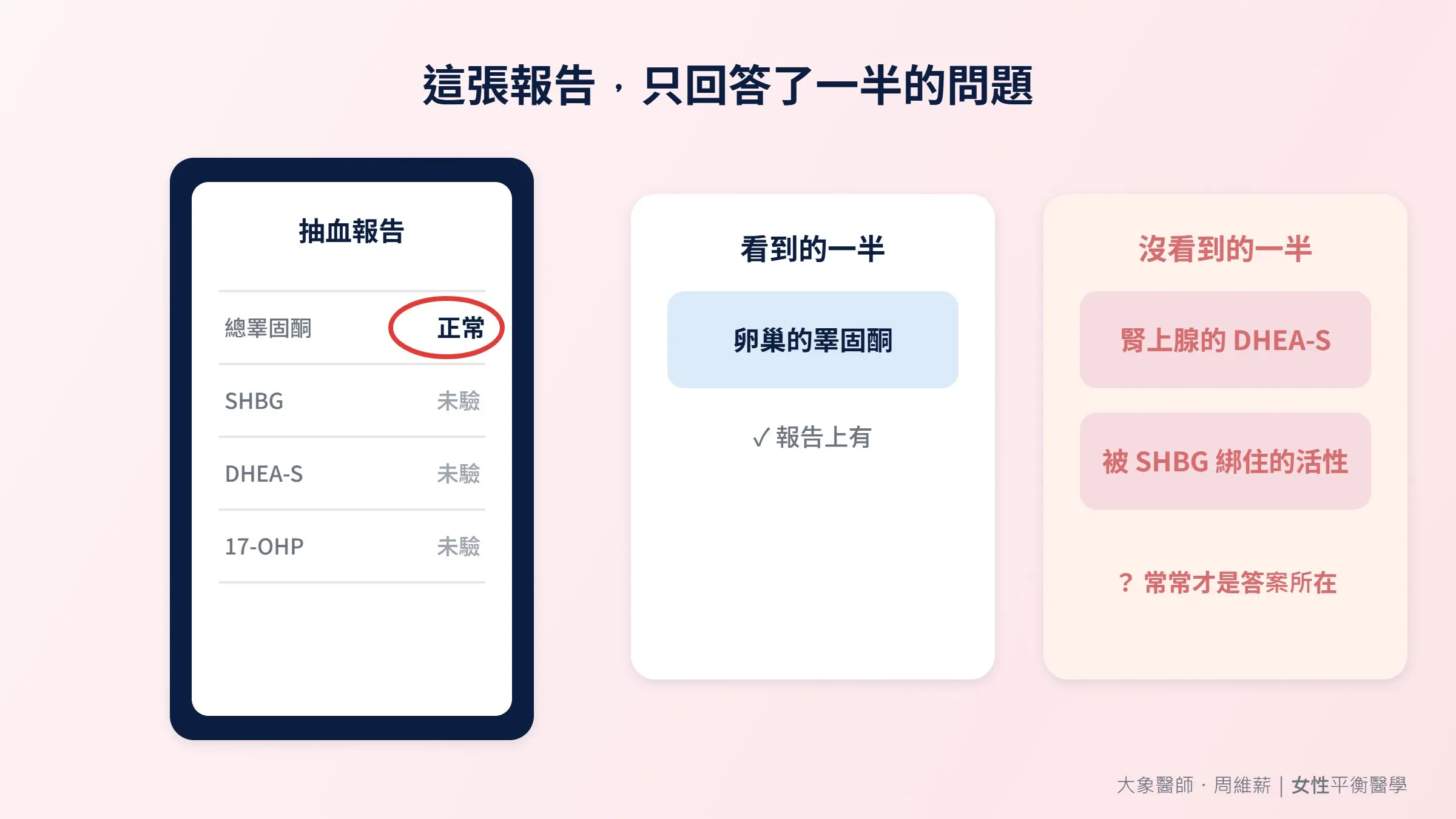 只驗總睪固酮的報告，只回答了一半的問題