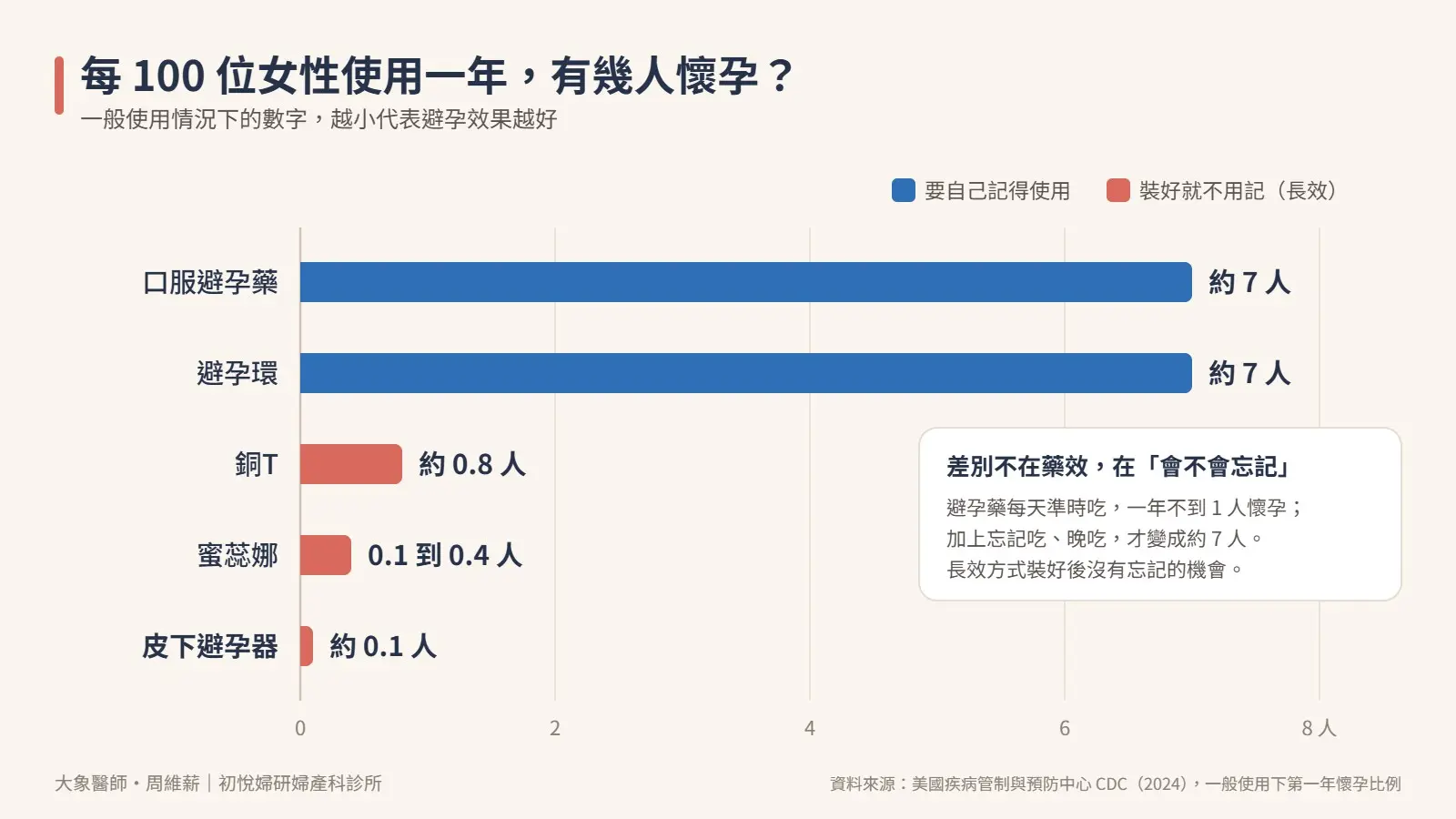 避孕方式珍珠指數比較圖：一般使用下每 100 位女性一年懷孕人數，避孕藥與避孕環約 7 人，皮下避孕器約 0.1 人