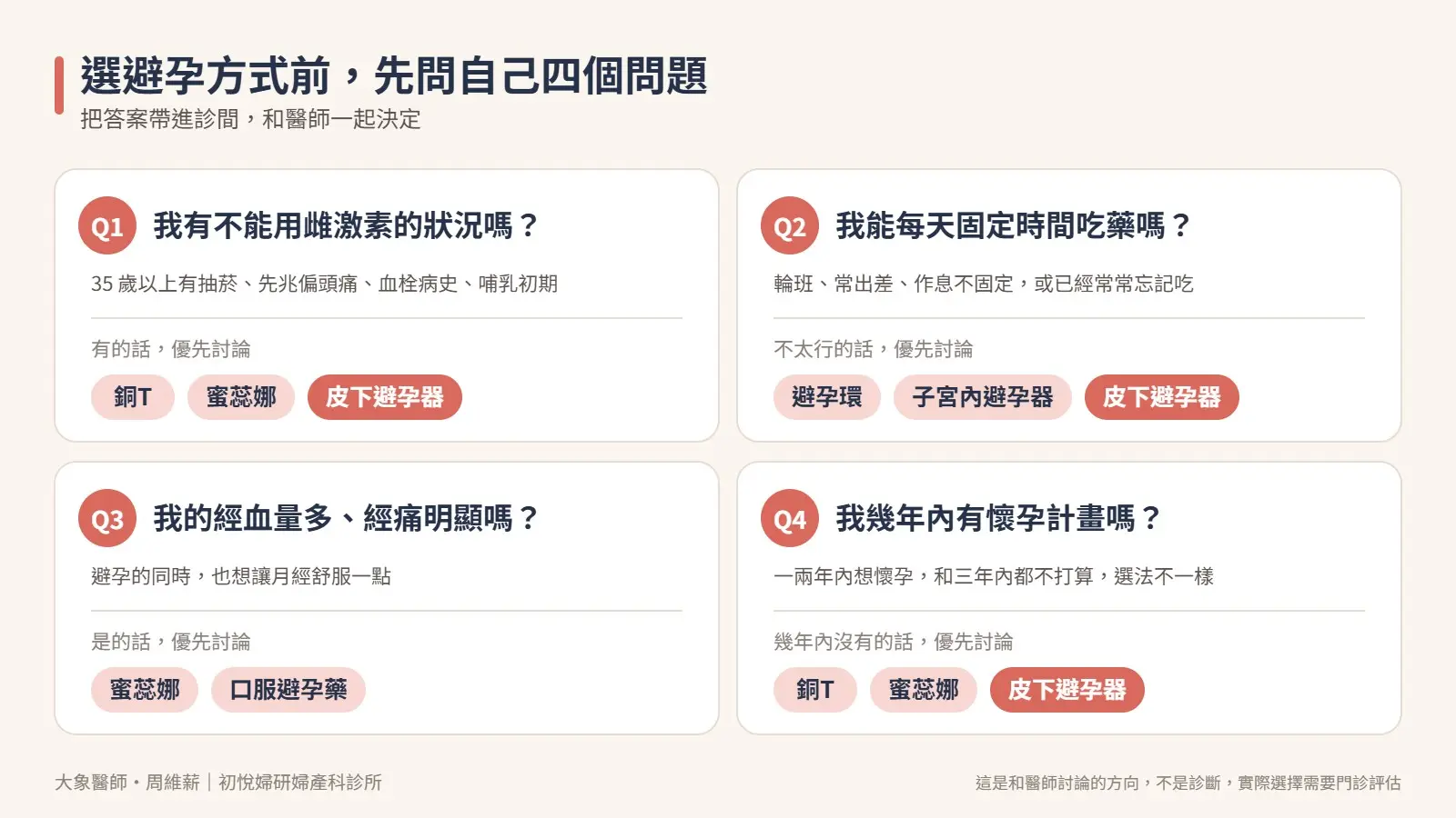 選避孕方式前先問自己的四個問題：雌激素禁忌、能否每天吃藥、月經困擾、懷孕計畫